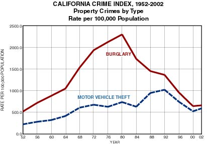 California Crime Index, 1952-2002