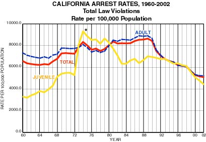 California Arrest Rates, 1960-2002
