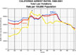 total arrests chart