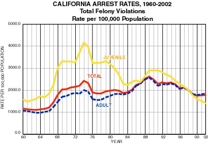 California Arrest Rates, 1960-2002
