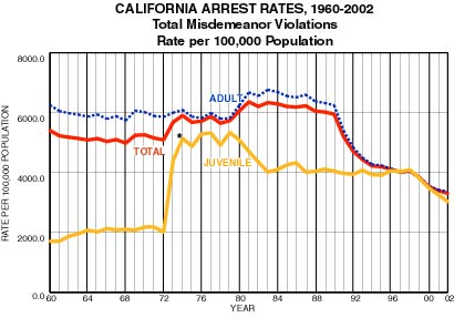 California Arrest Rates, 1960-2002