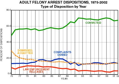 Adult Felony Arrest Dispositions, 1975-2002
