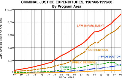 Criminal Justice Expenditures, 1967/68-1999/00