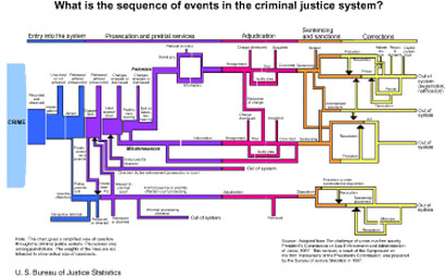 Criminal Justice Flowchart