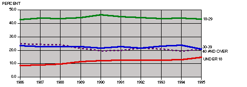 age of victim chart