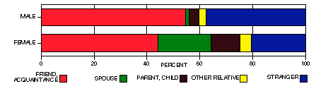 victim/offender relationship chart