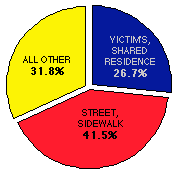 location chart