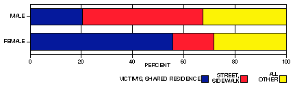 gender by location chart