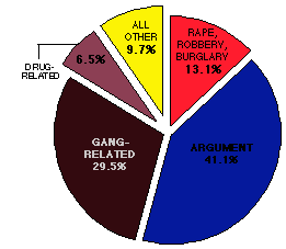 contributing circumstance chart