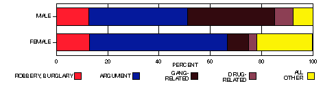 gender by contributing circumstance chart