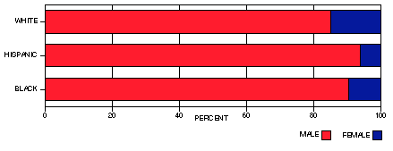 race by gender of arrestee chart