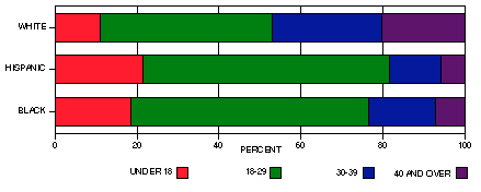 race by age of arrestee chart