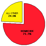 convictions chart