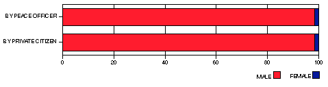 justifiable homicides, gender chart