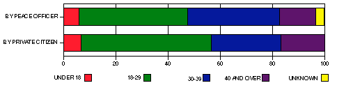 justifiable homicide, age chart