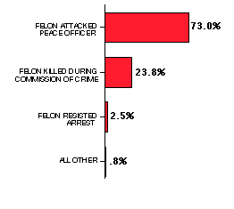 justifiable homicides, contributing circumstance chart