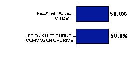 justifiable homicides, contributing circumstance chart