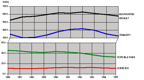 homicide crimes 86-95 trend chart