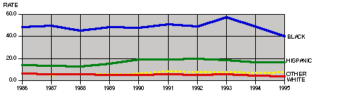 race of victim chart