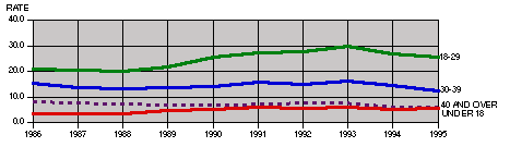 age of victim chart