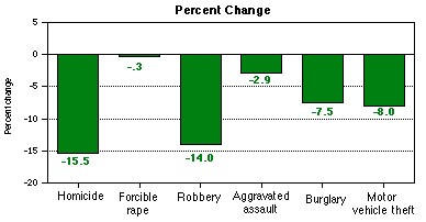 PERCENT CHANGE BAR CHART