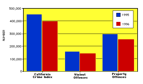 crime trend chart, number by category