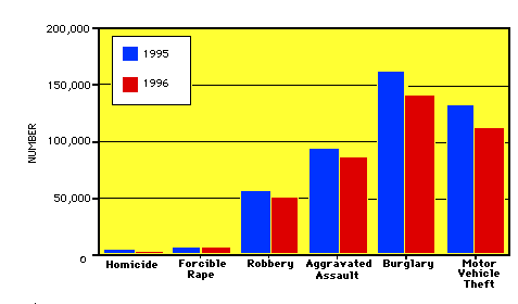 crime trend chart, number by offense