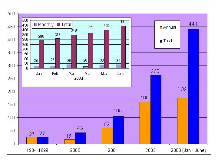 Chart of Investigations Aided by DNA Chart