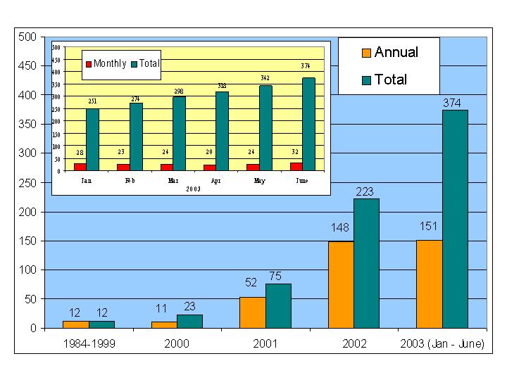 Chart of DNA